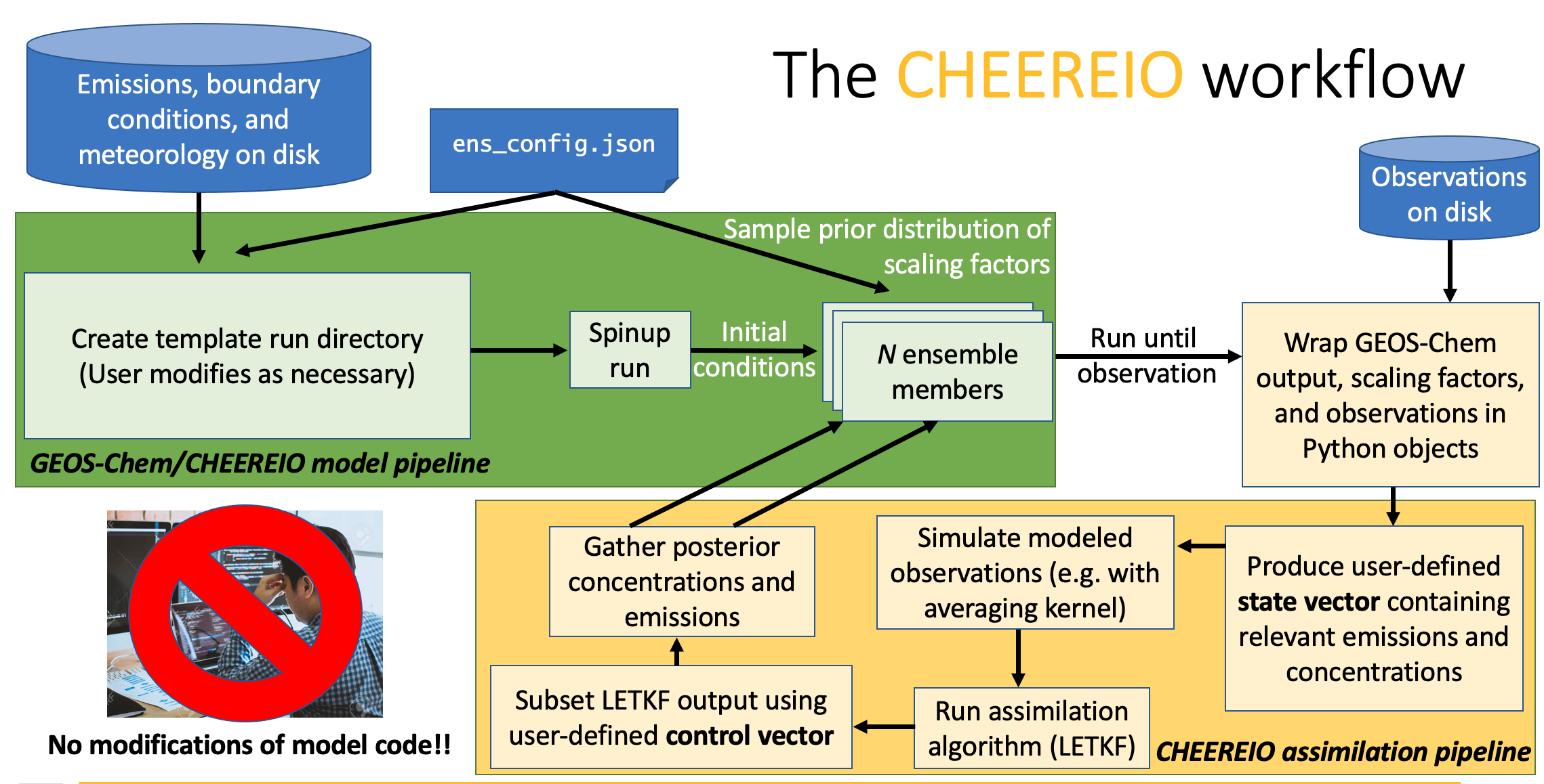 CHEEREIO workflow diagram